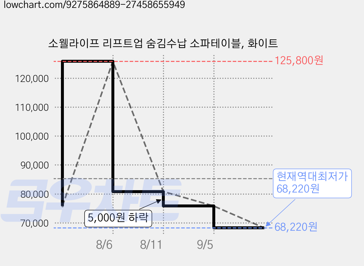 소웰라이프 리프트업 숨김수납 소파테이블, 화이트 가격 변동 차트, 현재가 68,220원, 역대최저가
