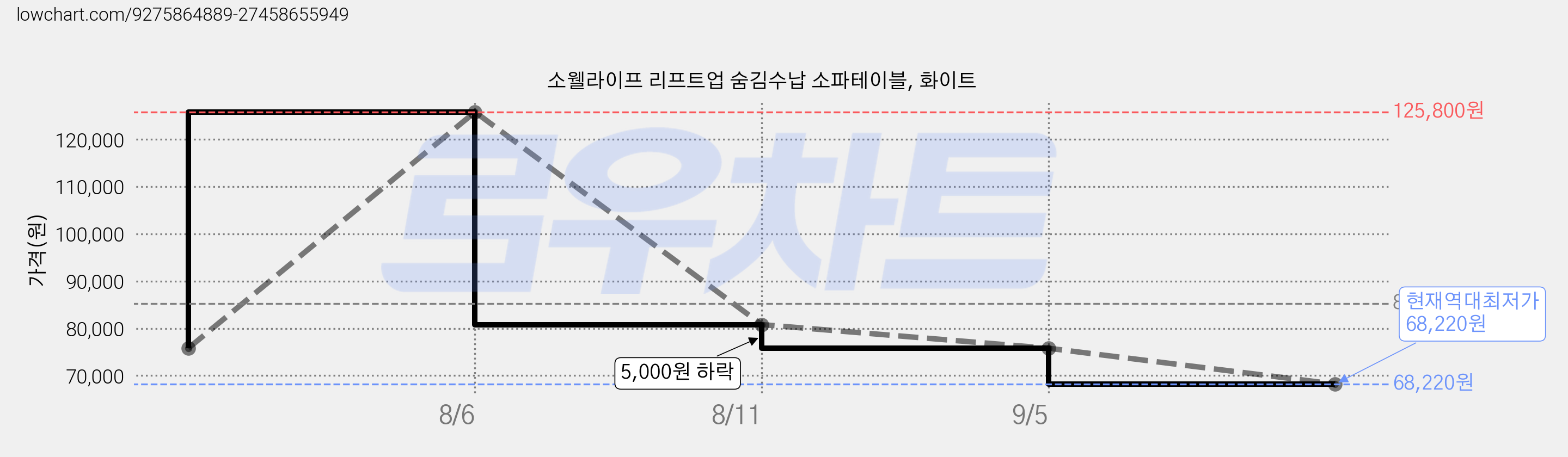 소웰라이프 리프트업 숨김수납 소파테이블, 화이트 가격 변동 차트, 현재가 68,220원, 역대최저가