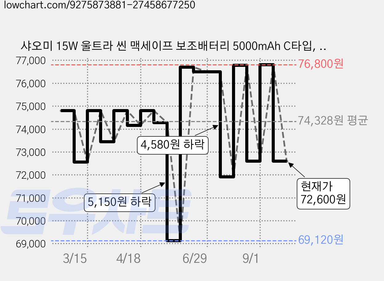 샤오미 15W 울트라 씬 맥세이프 보조배터리 5000mAh C타입, MDY-20-EB, 실버 가격 변동 차트, 현재가 72,600원, 관측 최저가 69,120원