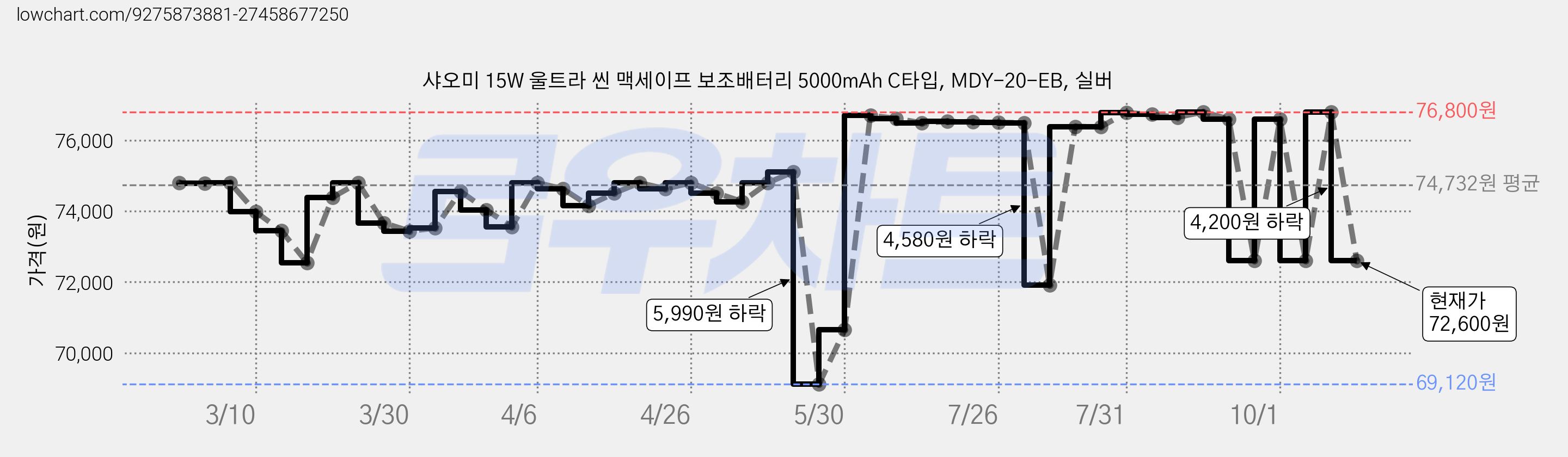 샤오미 15W 울트라 씬 맥세이프 보조배터리 5000mAh C타입, MDY-20-EB, 실버 가격 변동 차트, 현재가 72,600원, 관측 최저가 69,120원