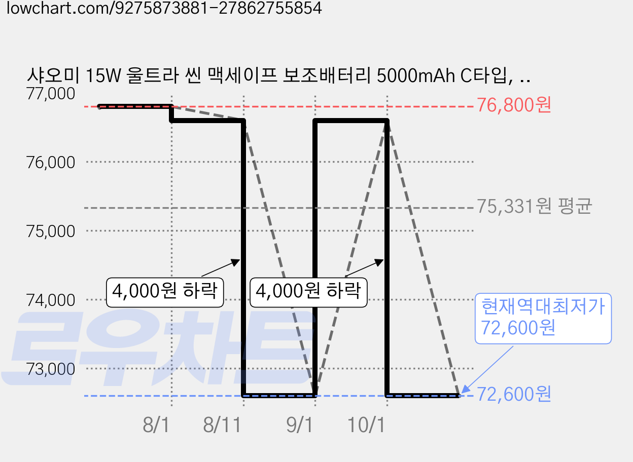 샤오미 15W 울트라 씬 맥세이프 보조배터리 5000mAh C타입, MDY-20-EB, 블랙 가격 변동 차트, 현재가 72,600원, 역대최저가
