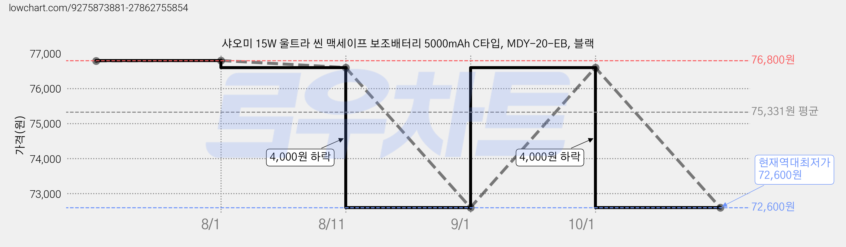 샤오미 15W 울트라 씬 맥세이프 보조배터리 5000mAh C타입, MDY-20-EB, 블랙 가격 변동 차트, 현재가 72,600원, 역대최저가
