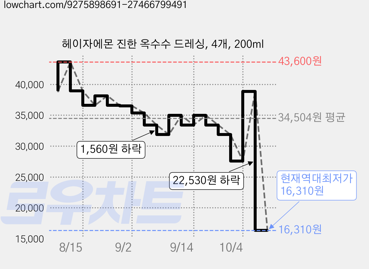 헤이자에몬 진한 옥수수 드레싱, 4개, 200ml 가격 변동 차트, 현재가 16,310원, 역대최저가