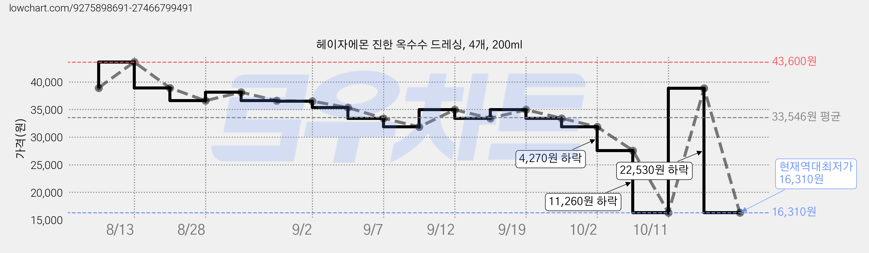 헤이자에몬 진한 옥수수 드레싱, 4개, 200ml 가격 변동 차트, 현재가 16,310원, 역대최저가