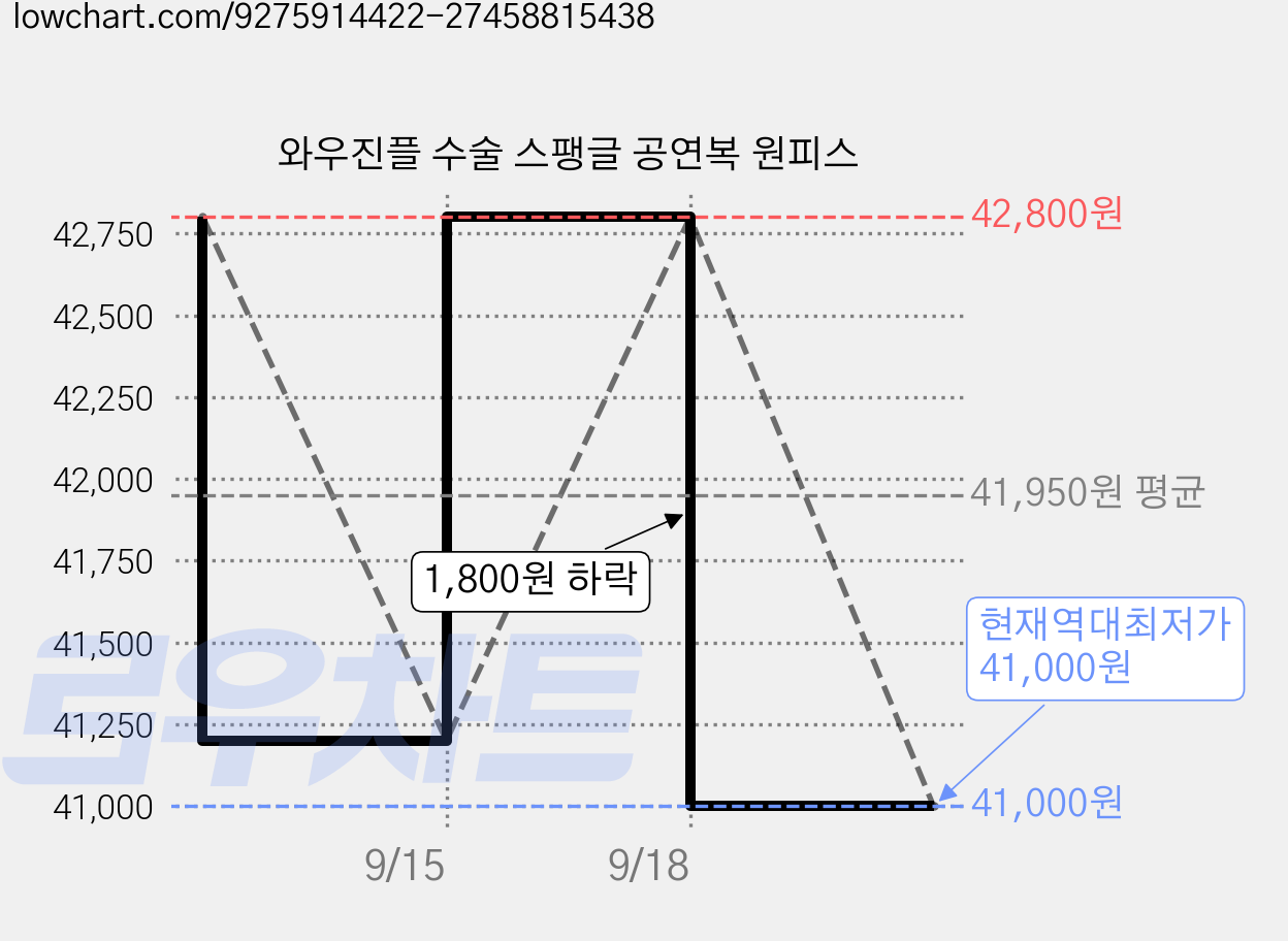 와우진플 수술 스팽글 공연복 원피스 가격 변동 차트, 현재가 41,000원, 역대최저가
