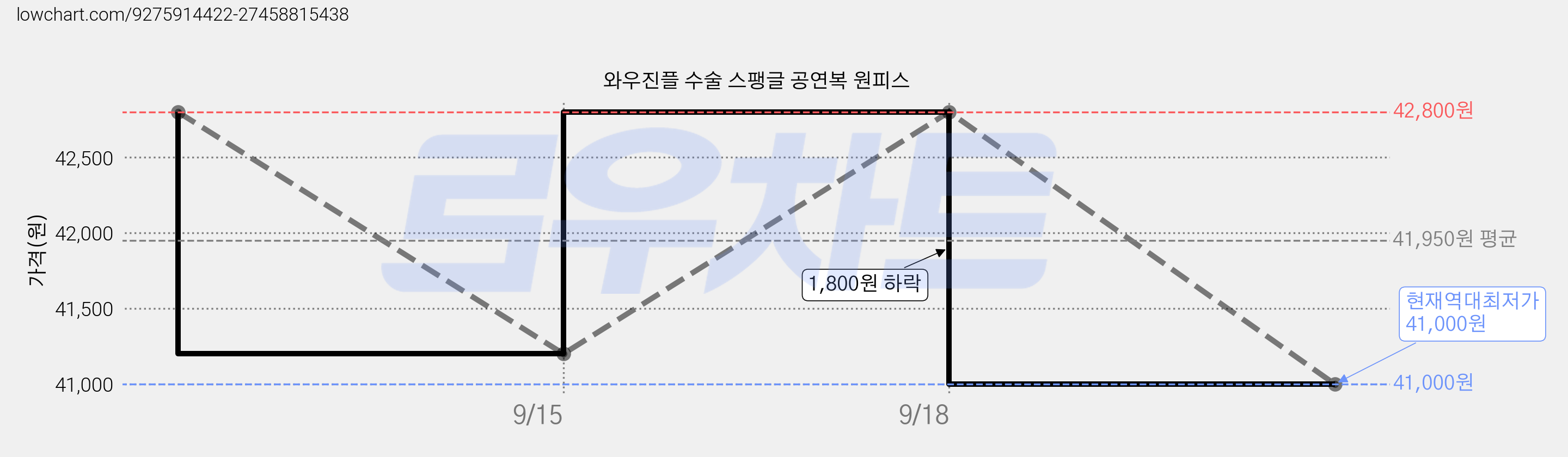 와우진플 수술 스팽글 공연복 원피스 가격 변동 차트, 현재가 41,000원, 역대최저가