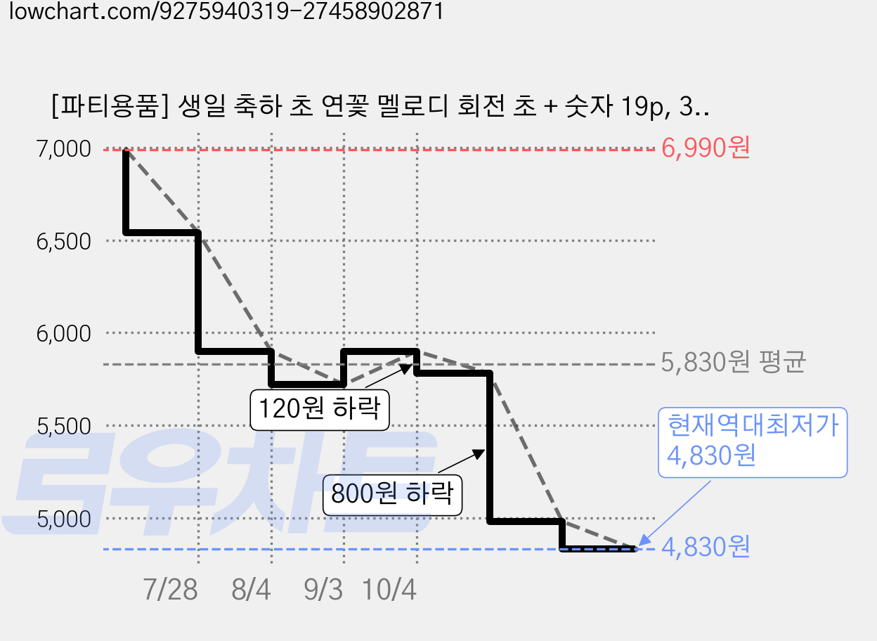 [파티용품] 생일 축하 초 연꽃 멜로디 회전 초 + 숫자 19p, 3개, 혼합색상 가격 변동 차트, 현재가 4,830원, 역대최저가