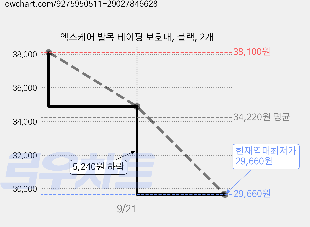 엑스케어 발목 테이핑 보호대, 블랙, 2개 가격 변동 차트, 현재가 29,660원, 역대최저가