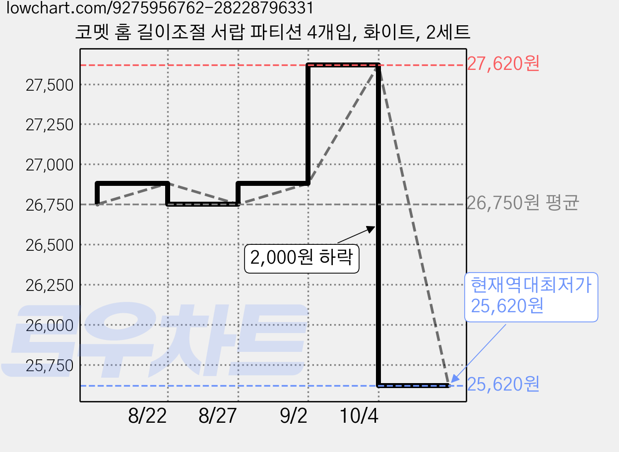 코멧 홈 길이조절 서랍 파티션 4개입, 화이트, 2세트 가격 변동 차트, 현재가 25,620원, 역대최저가