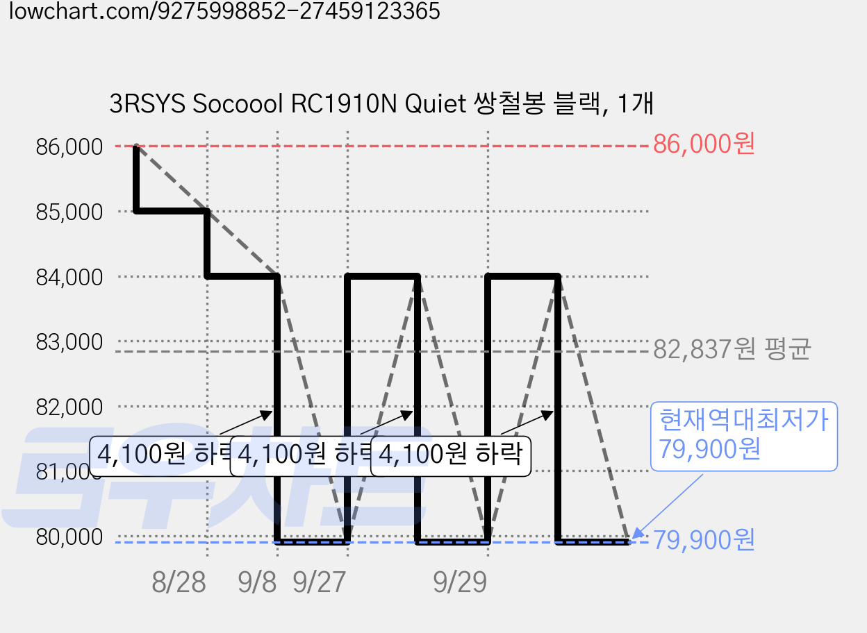 3RSYS Socoool RC1910N Quiet 쌍철봉 블랙, 1개 가격 변동 차트, 현재가 79,900원, 역대최저가