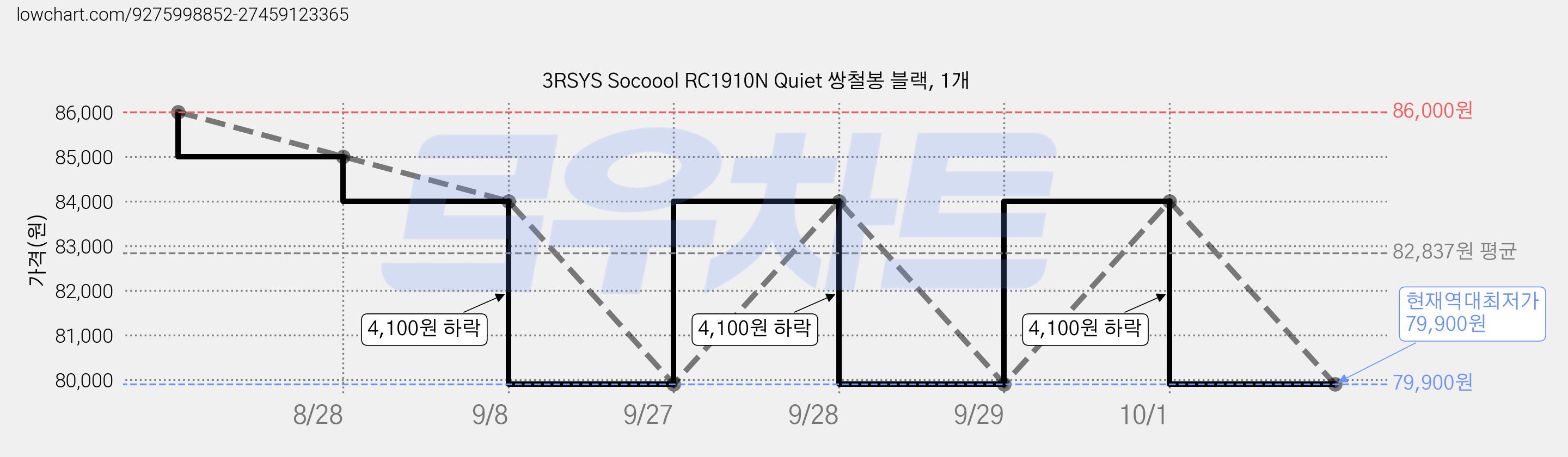 3RSYS Socoool RC1910N Quiet 쌍철봉 블랙, 1개 가격 변동 차트, 현재가 79,900원, 역대최저가