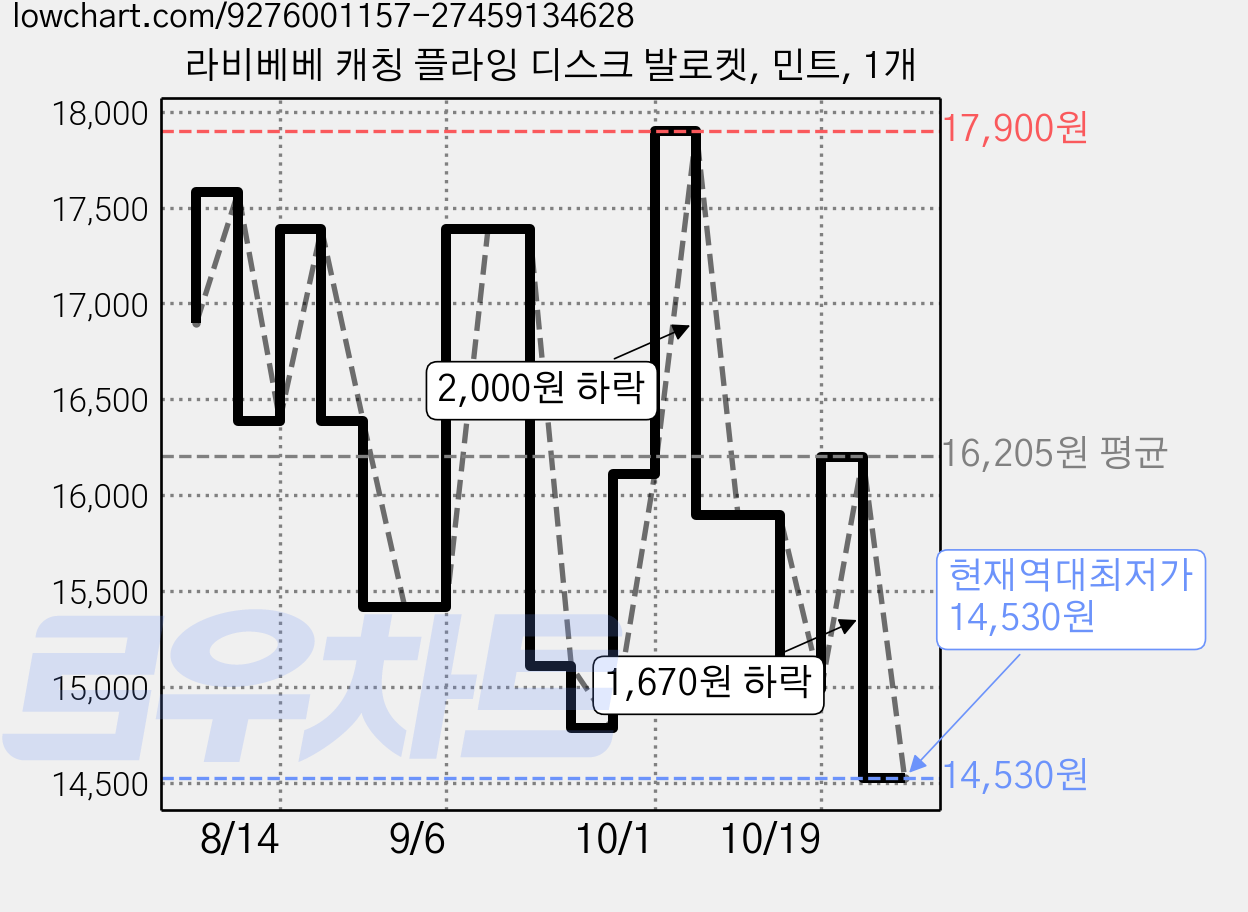 라비베베 캐칭 플라잉 디스크 발로켓, 민트, 1개 가격 변동 차트, 현재가 14,530원, 역대최저가