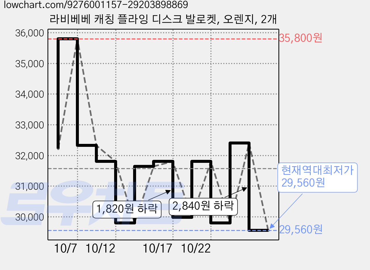 라비베베 캐칭 플라잉 디스크 발로켓, 오렌지, 2개 가격 변동 차트, 현재가 29,560원, 역대최저가