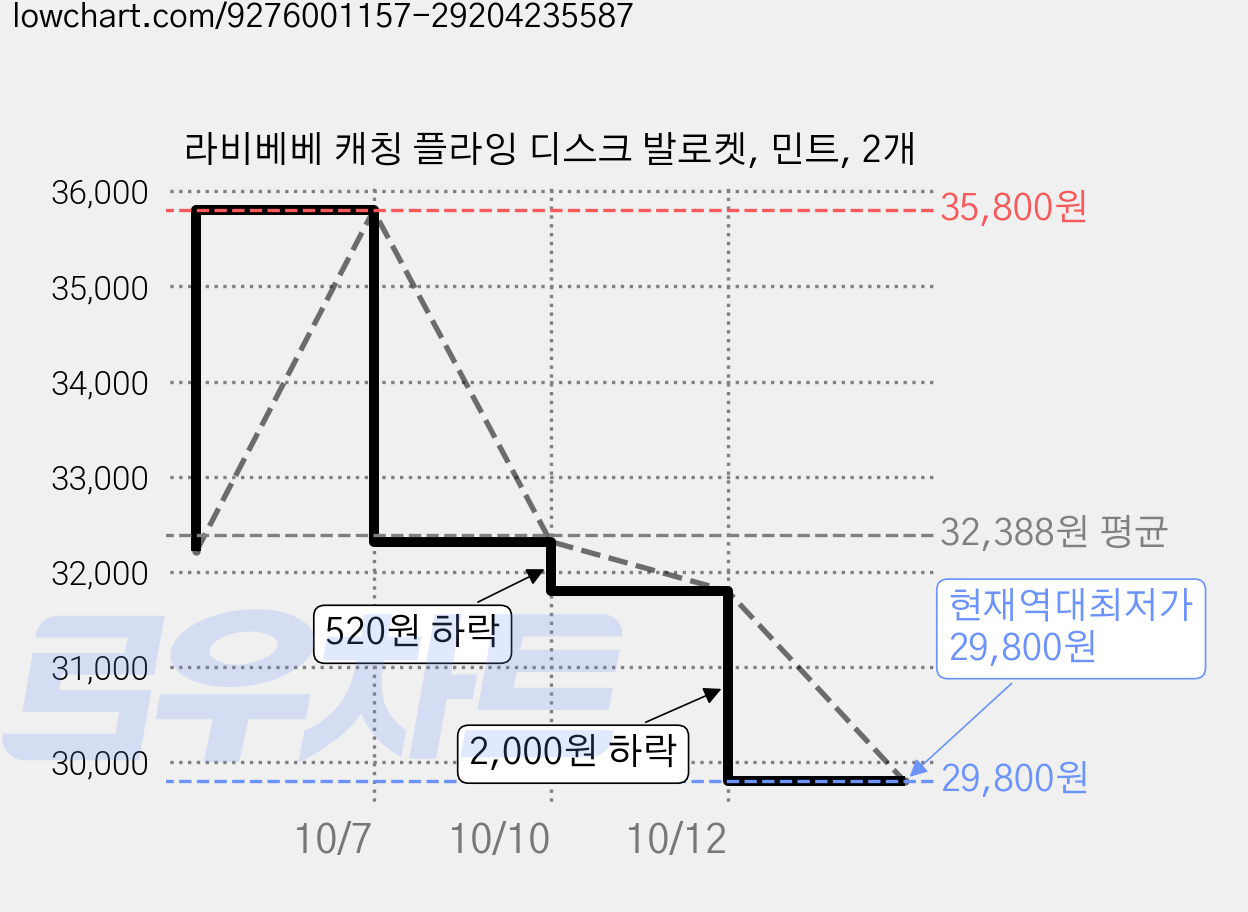 라비베베 캐칭 플라잉 디스크 발로켓, 민트, 2개 가격 변동 차트, 현재가 29,800원, 역대최저가