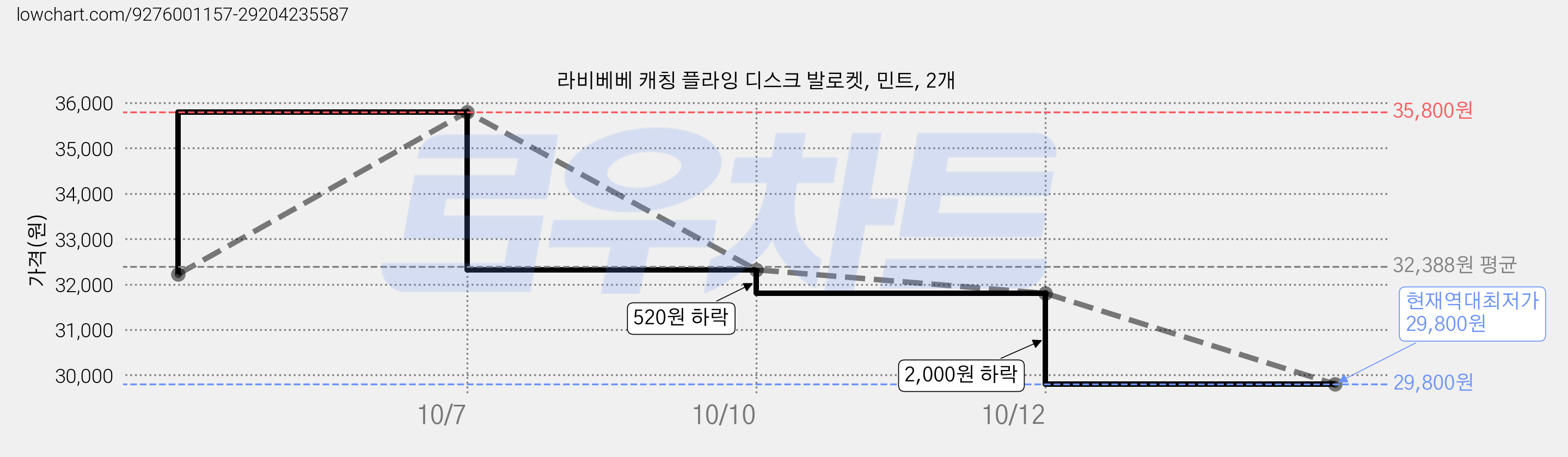 라비베베 캐칭 플라잉 디스크 발로켓, 민트, 2개 가격 변동 차트, 현재가 29,800원, 역대최저가