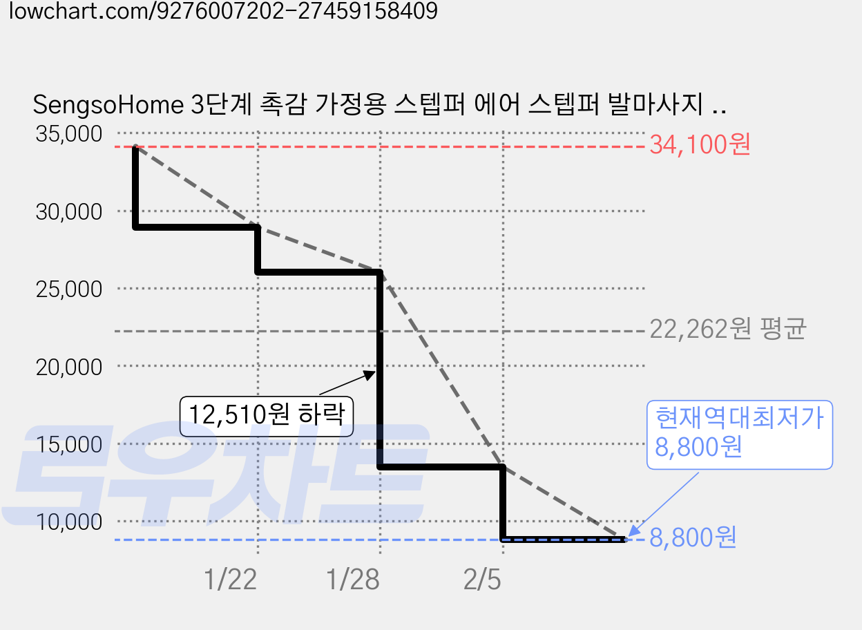 SengsoHome 3단계 촉감 가정용 스텝퍼 에어 스텝퍼 발마사지 발지압 해소, 블루 가격 변동 차트, 현재가 8,800원, 역대최저가