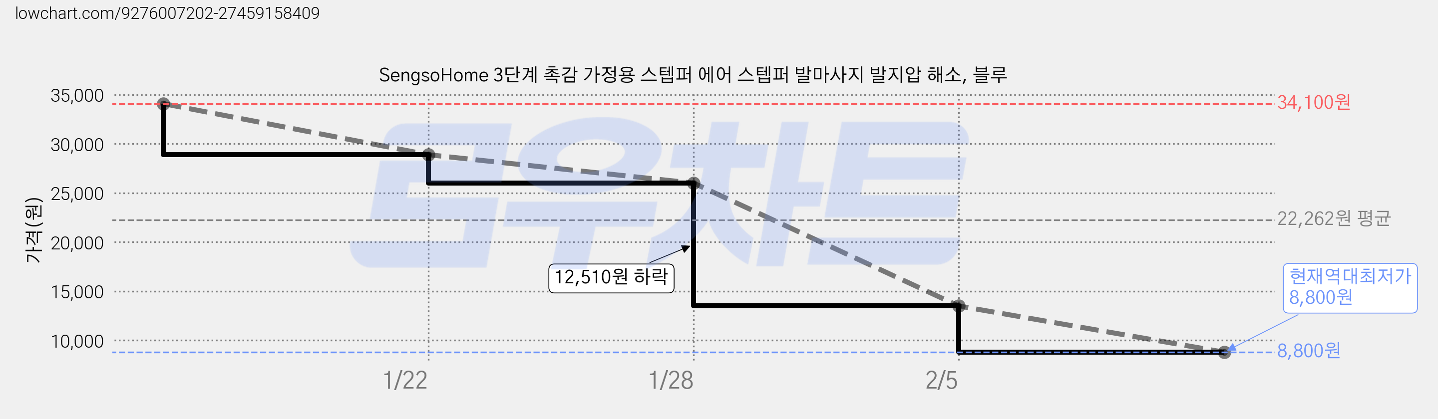 SengsoHome 3단계 촉감 가정용 스텝퍼 에어 스텝퍼 발마사지 발지압 해소, 블루 가격 변동 차트, 현재가 8,800원, 역대최저가