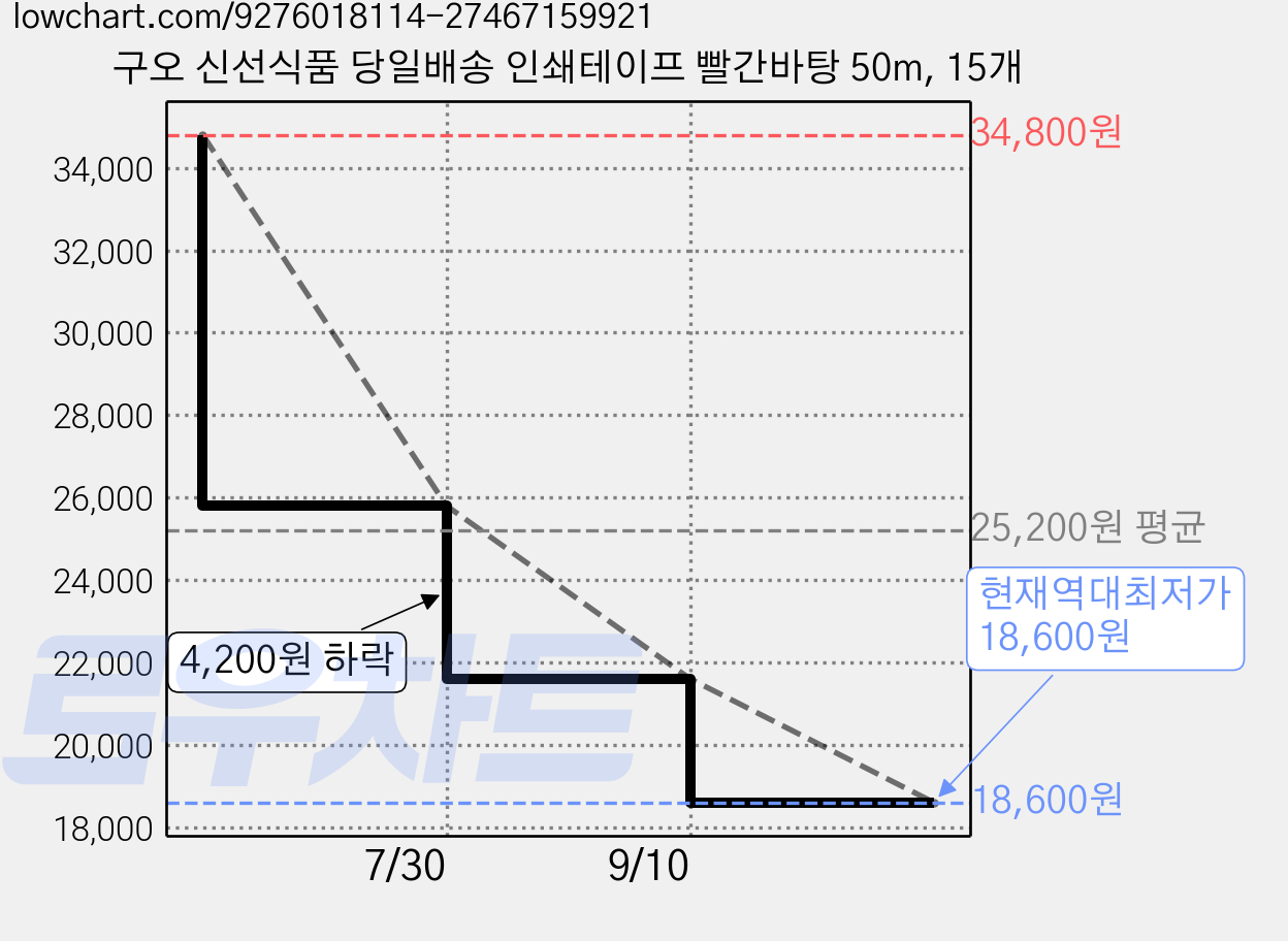 구오 신선식품 당일배송 인쇄테이프 빨간바탕 50m, 15개 가격 변동 차트, 현재가 18,600원, 역대최저가