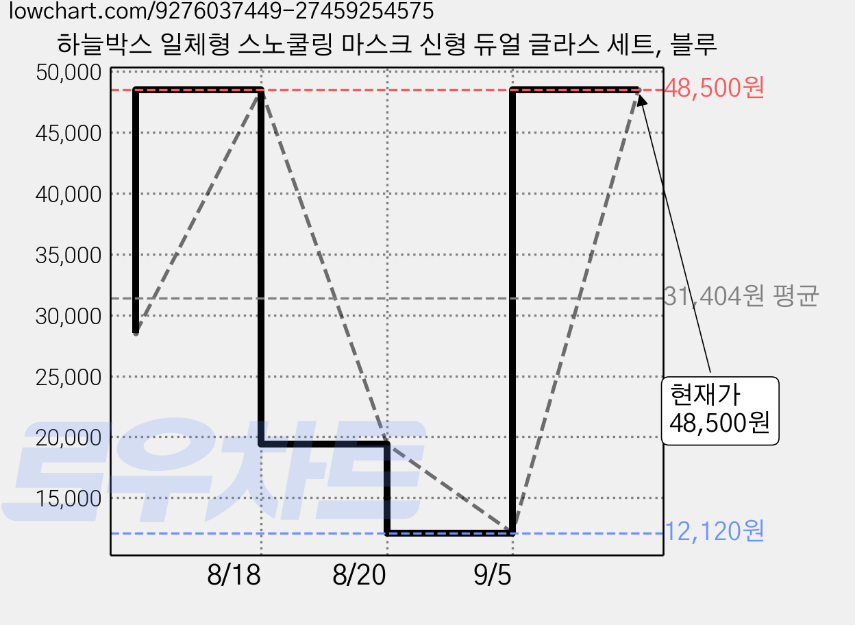 하늘박스 일체형 스노쿨링 마스크 신형 듀얼 글라스 세트, 블루 가격 변동 차트, 현재가 48,500원, 역대최저가