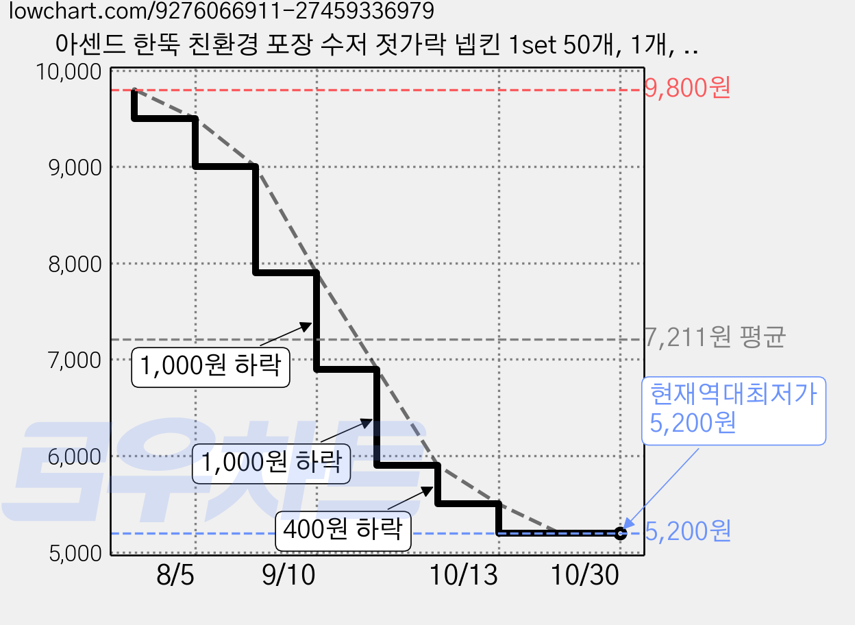 아센드 한뚝 친환경 포장 수저 젓가락 넵킨 1set 50개, 1개, 1개 가격 변동 차트, 현재가 5,200원, 역대최저가