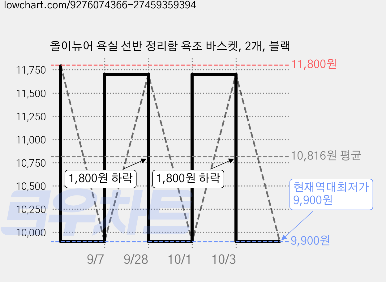 올이뉴어 욕실 선반 정리함 욕조 바스켓, 2개, 블랙 가격 변동 차트, 현재가 9,900원, 역대최저가