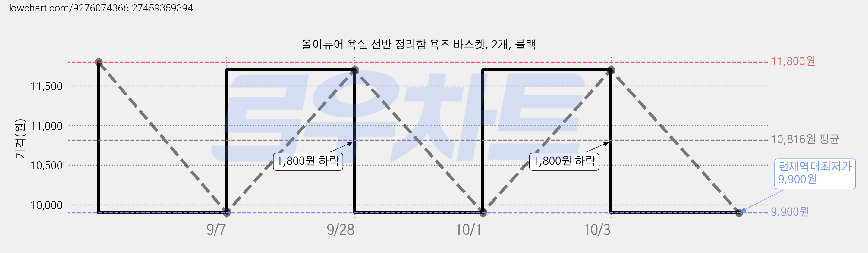 올이뉴어 욕실 선반 정리함 욕조 바스켓, 2개, 블랙 가격 변동 차트, 현재가 9,900원, 역대최저가
