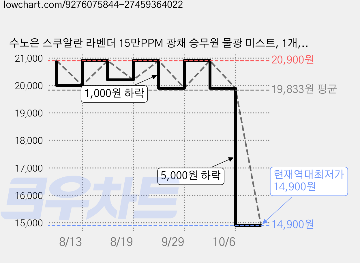 수노은 스쿠알란 라벤더 15만PPM 광채 승무원 물광 미스트, 1개, 150ml 가격 변동 차트, 현재가 14,900원, 역대최저가