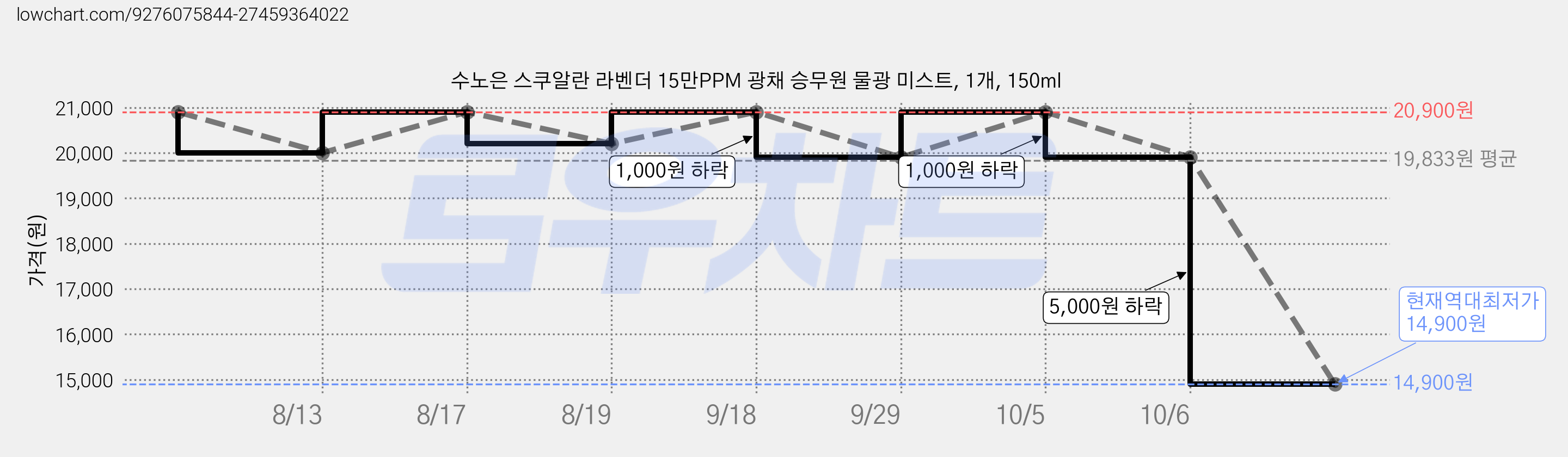 수노은 스쿠알란 라벤더 15만PPM 광채 승무원 물광 미스트, 1개, 150ml 가격 변동 차트, 현재가 14,900원, 역대최저가