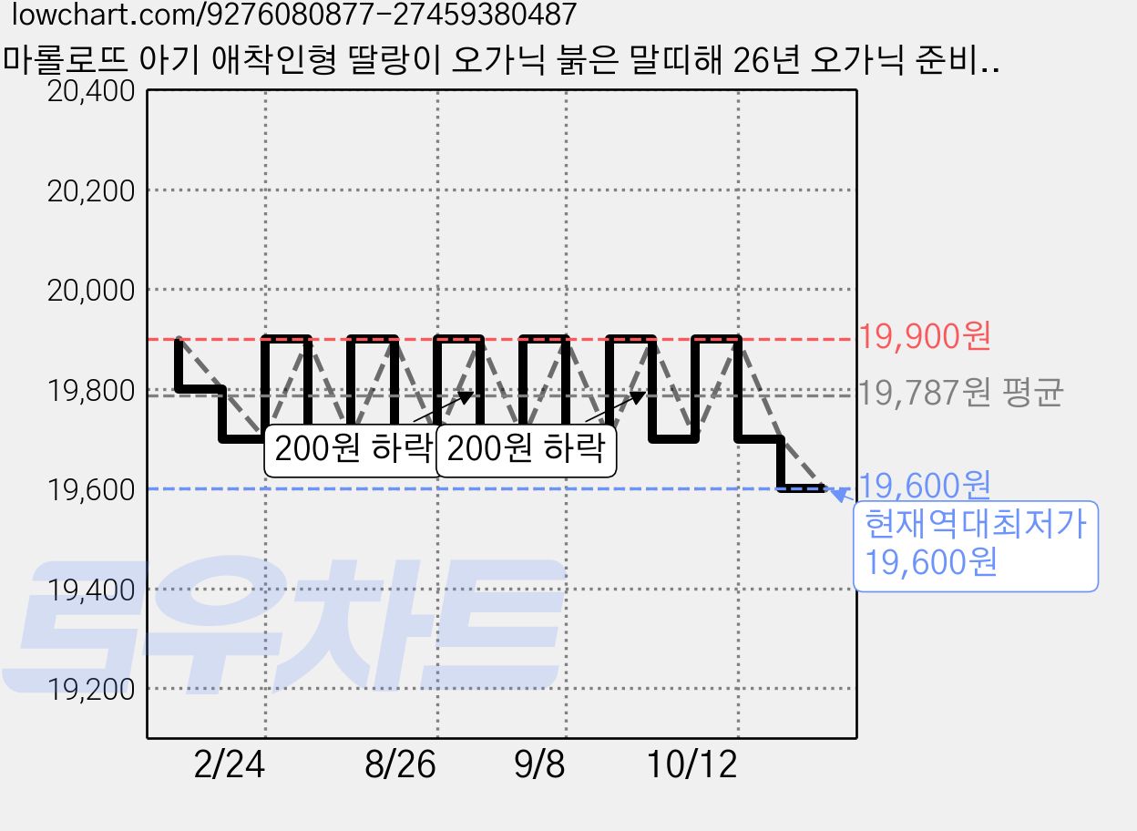 마롤로뜨 아기 애착인형 딸랑이 오가닉 붉은 말띠해 26년 오가닉 준비물, 1개, 말랑이 베이지_애착인형 가격 변동 차트, 현재가 19,600원, 역대최저가