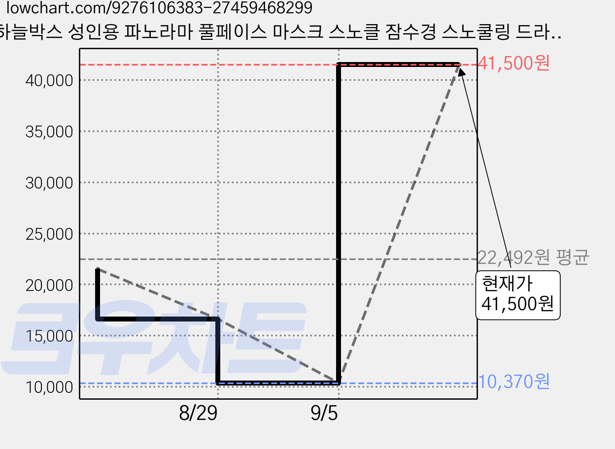 하늘박스 성인용 파노라마 풀페이스 마스크 스노클 잠수경 스노쿨링 드라이 탑 호흡, 블루 가격 변동 차트, 현재가 41,500원, 역대최저가