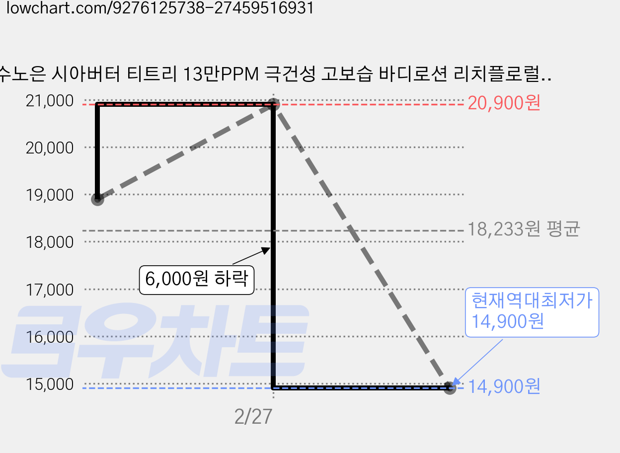 수노은 시아버터 티트리 13만PPM 극건성 고보습 바디로션 리치플로럴향, 1개, 530ml 가격 변동 차트, 현재가 14,900원, 역대최저가