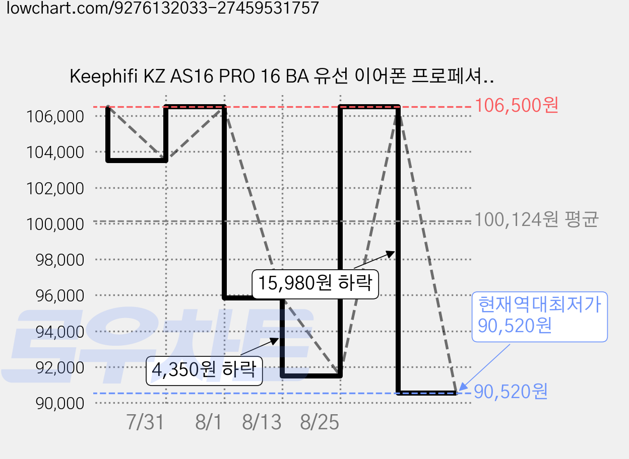 Keephifi KZ AS16 PRO 16 BA 유선 이어폰 프로페셔널 HIFI IEM 인이어 이어폰, 블랙, 마이크 가격 변동 차트, 현재가 90,520원, 역대최저가