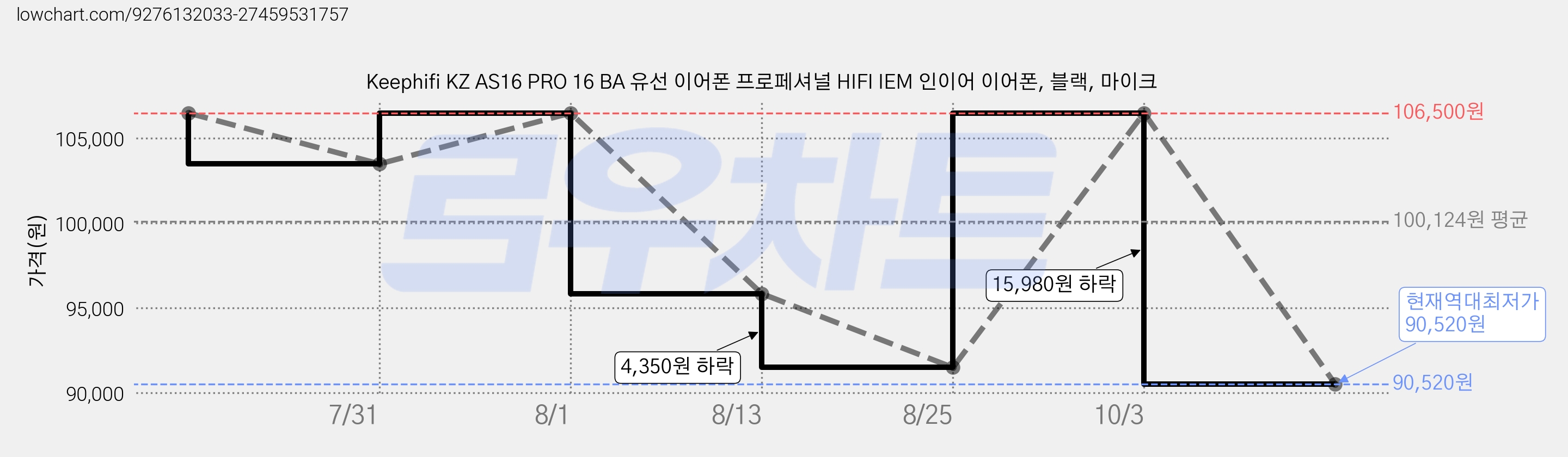 Keephifi KZ AS16 PRO 16 BA 유선 이어폰 프로페셔널 HIFI IEM 인이어 이어폰, 블랙, 마이크 가격 변동 차트, 현재가 90,520원, 역대최저가