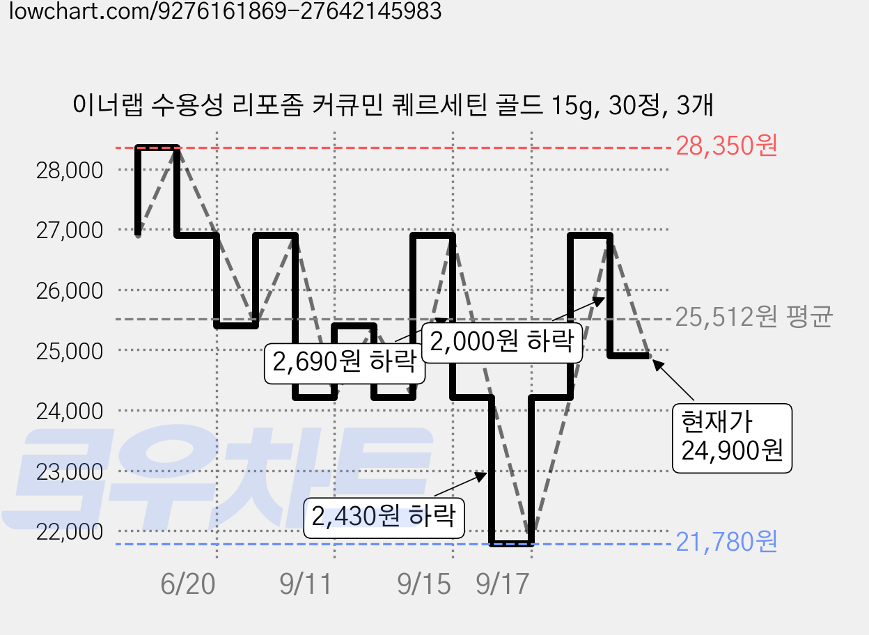 이너랩 수용성 리포좀 커큐민 퀘르세틴 골드 15g, 30정, 3개 가격 변동 차트, 현재가 24,900원, 관측 최저가 21,780원