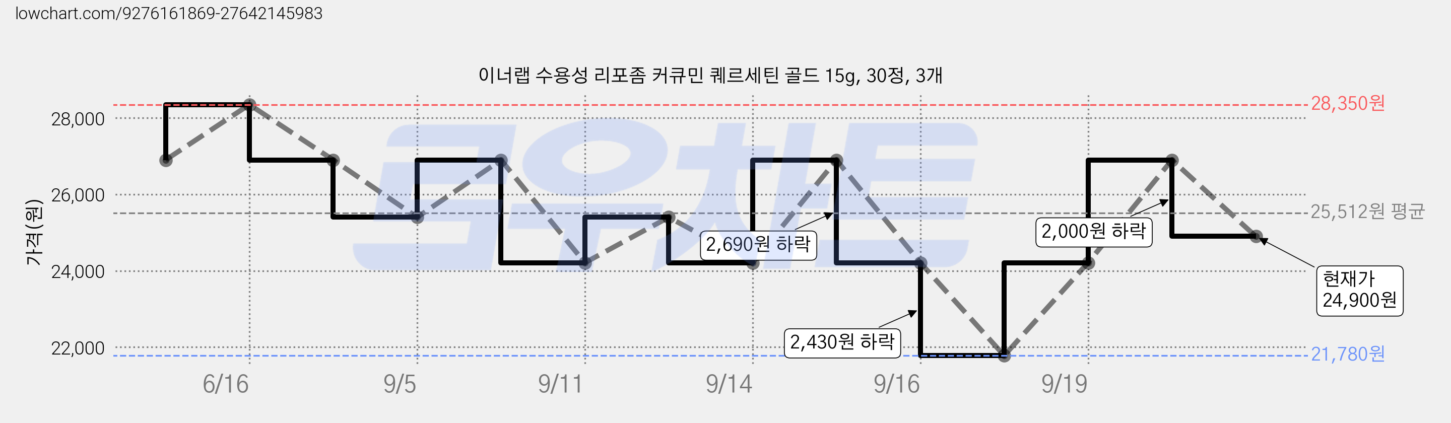 이너랩 수용성 리포좀 커큐민 퀘르세틴 골드 15g, 30정, 3개 가격 변동 차트, 현재가 24,900원, 관측 최저가 21,780원