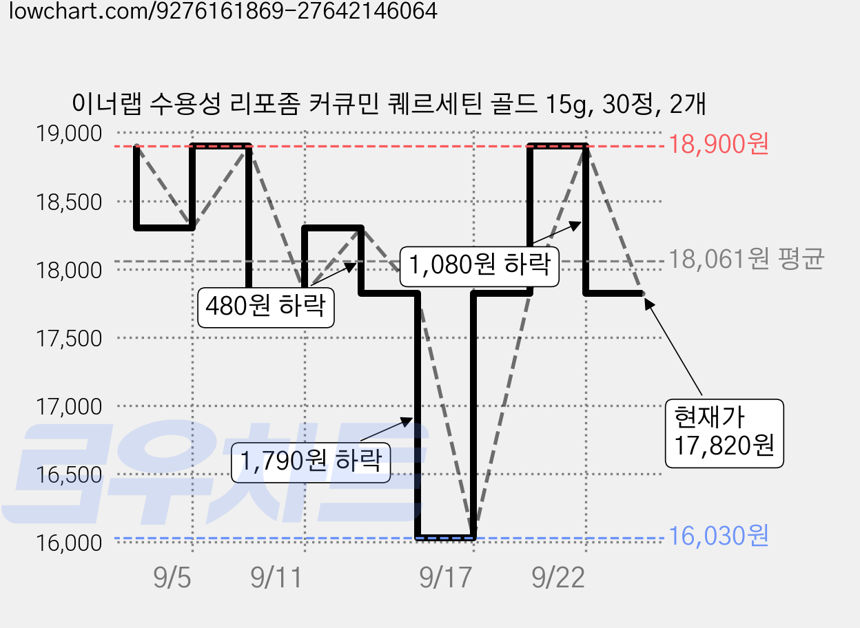 이너랩 수용성 리포좀 커큐민 퀘르세틴 골드 15g, 30정, 2개 가격 변동 차트, 현재가 17,820원, 관측 최저가 16,030원