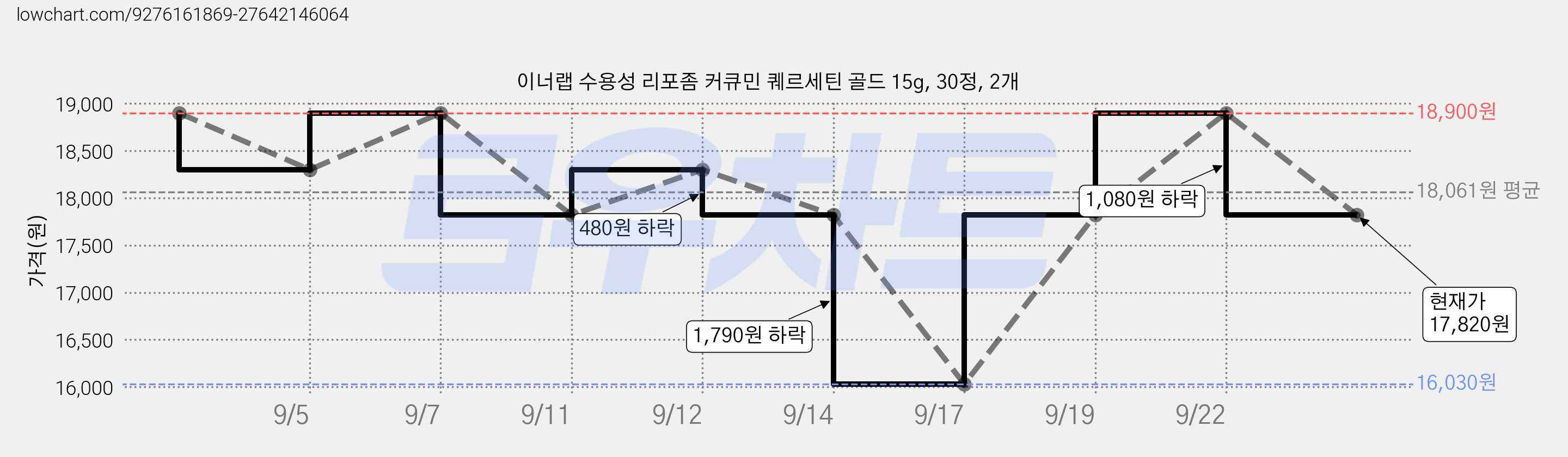 이너랩 수용성 리포좀 커큐민 퀘르세틴 골드 15g, 30정, 2개 가격 변동 차트, 현재가 17,820원, 관측 최저가 16,030원