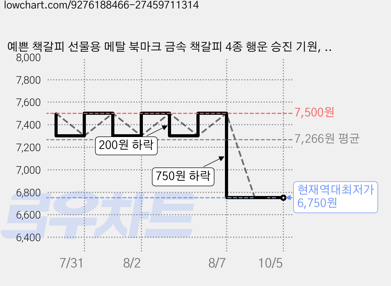예쁜 책갈피 선물용 메탈 북마크 금속 책갈피 4종 행운 승진 기원, 1개, 네잎클로버 가격 변동 차트, 현재가 6,750원, 역대최저가