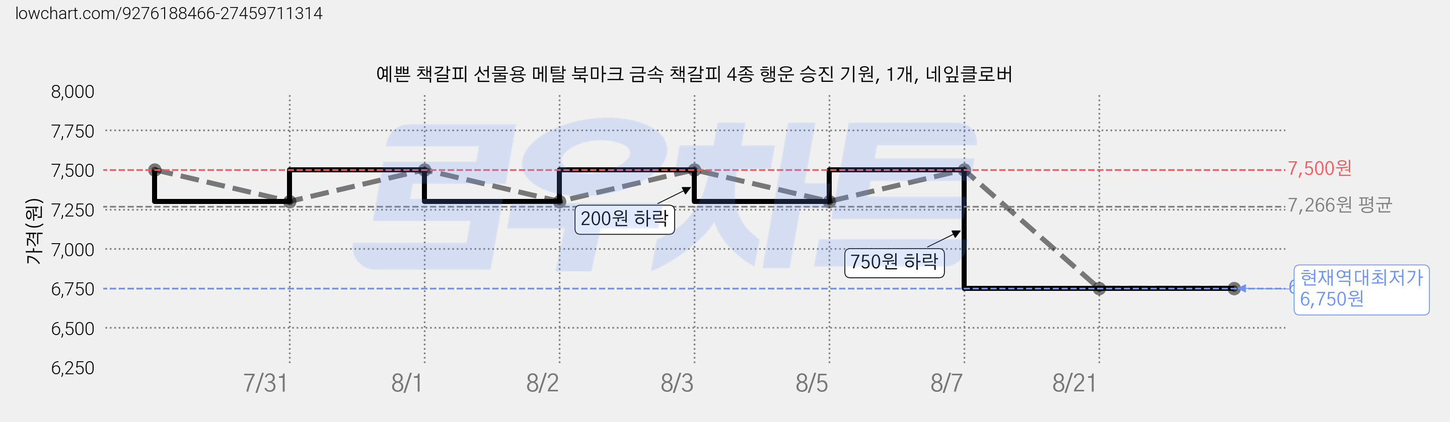 예쁜 책갈피 선물용 메탈 북마크 금속 책갈피 4종 행운 승진 기원, 1개, 네잎클로버 가격 변동 차트, 현재가 6,750원, 역대최저가