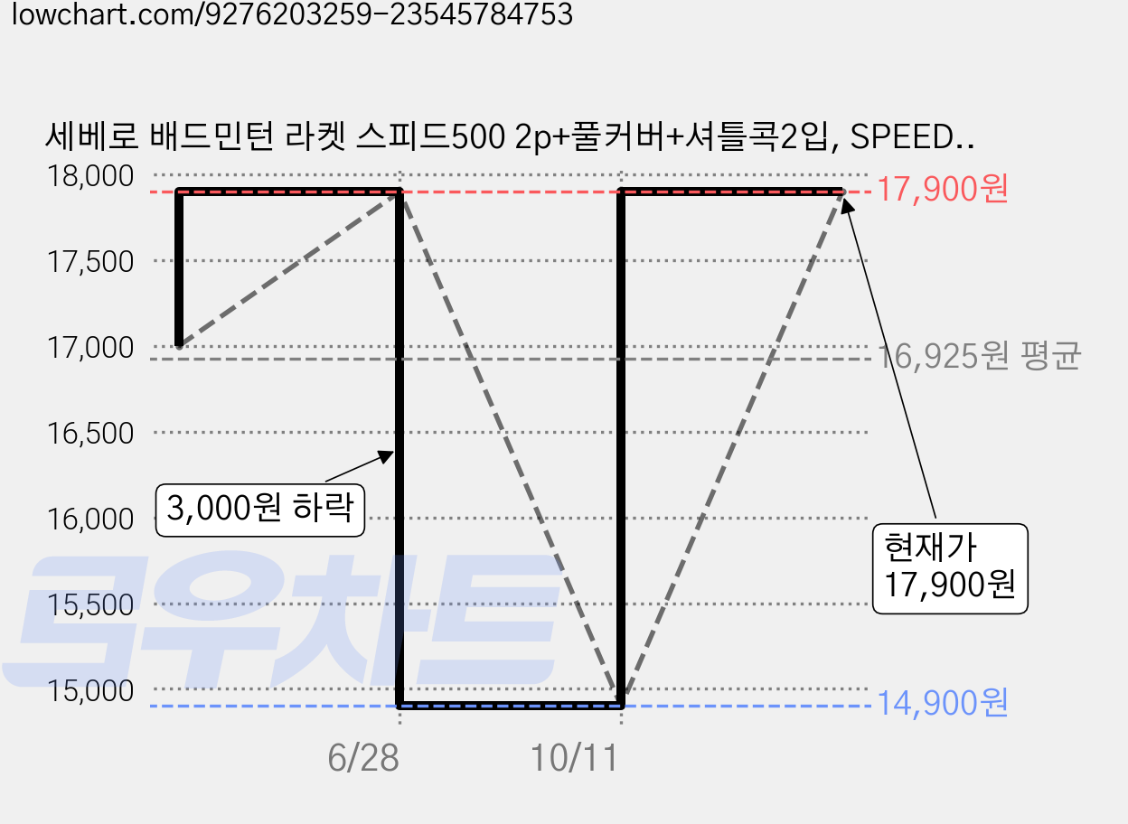 세베로 배드민턴 라켓 스피드500 2p+풀커버+셔틀콕2입, SPEED500, 1세트 가격 변동 차트, 현재가 17,900원, 관측 최저가 14,900원