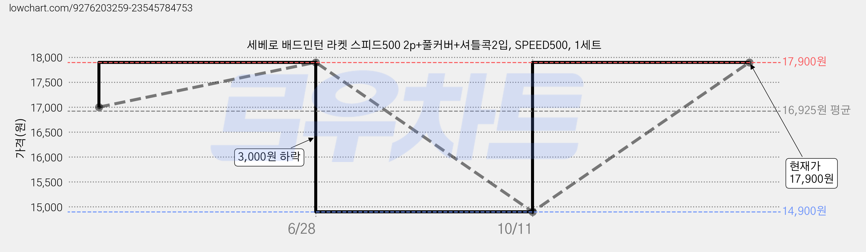 세베로 배드민턴 라켓 스피드500 2p+풀커버+셔틀콕2입, SPEED500, 1세트 가격 변동 차트, 현재가 17,900원, 관측 최저가 14,900원