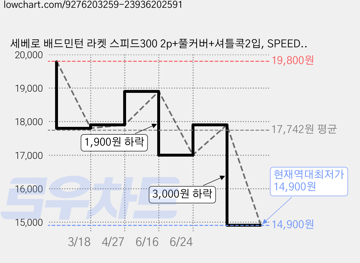세베로 배드민턴 라켓 스피드300 2p+풀커버+셔틀콕2입, SPEED 300, 1세트 가격 변동 차트, 현재가 14,900원, 역대최저가