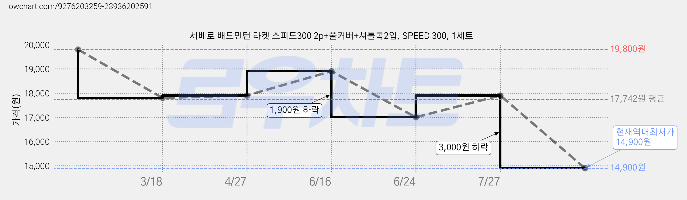 세베로 배드민턴 라켓 스피드300 2p+풀커버+셔틀콕2입, SPEED 300, 1세트 가격 변동 차트, 현재가 14,900원, 역대최저가