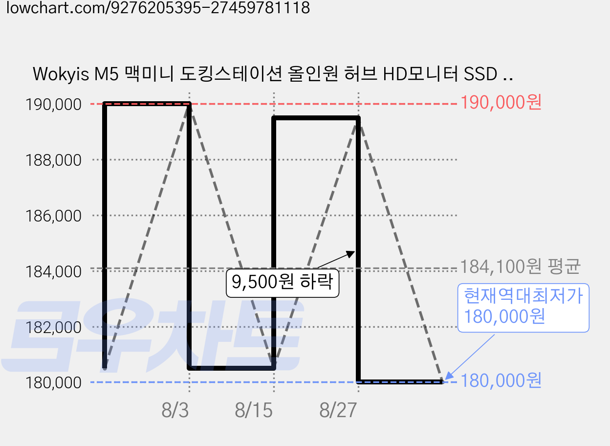 Wokyis M5 맥미니 도킹스테이션 올인원 허브 HD모니터 SSD 인클로저 맥미니 M4 M5 M6 도킹스테이션 / ED, 1개, 10Gbps 레트로 옐로우 가격 변동 차트, 현재가 180,000원, 역대최저가