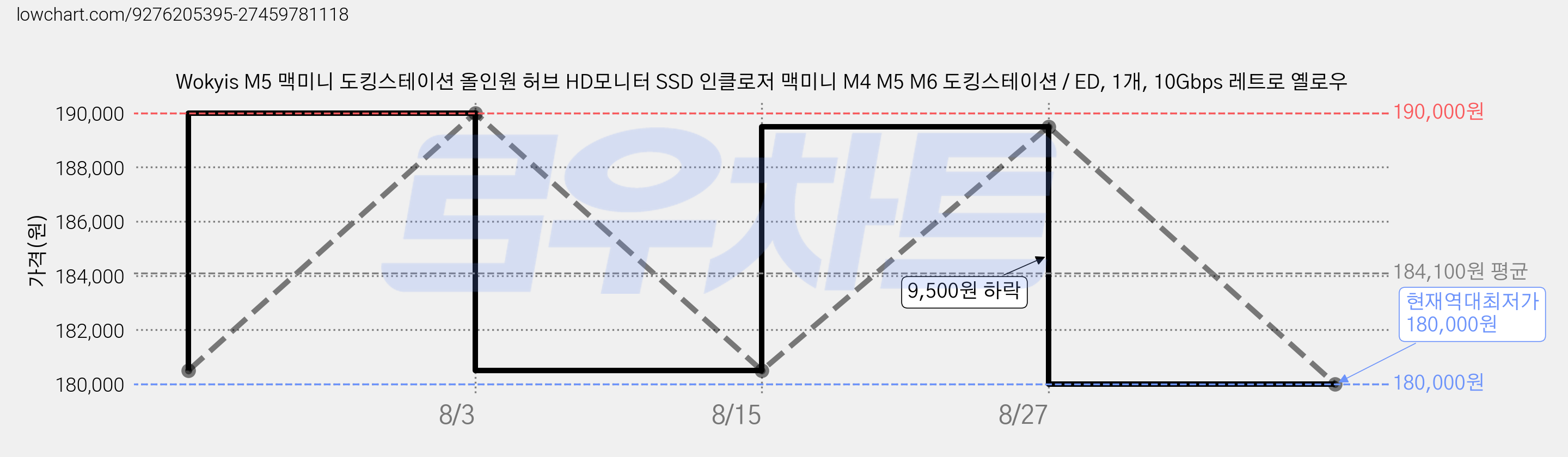 Wokyis M5 맥미니 도킹스테이션 올인원 허브 HD모니터 SSD 인클로저 맥미니 M4 M5 M6 도킹스테이션 / ED, 1개, 10Gbps 레트로 옐로우 가격 변동 차트, 현재가 180,000원, 역대최저가