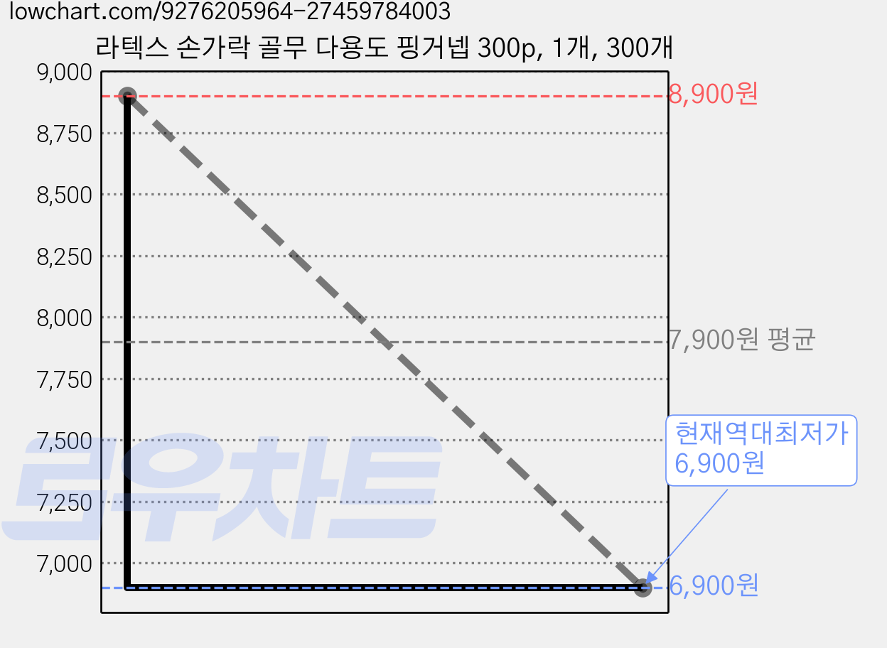 라텍스 손가락 골무 다용도 핑거넵 300p, 1개, 300개 가격 변동 차트, 현재가 6,900원, 역대최저가