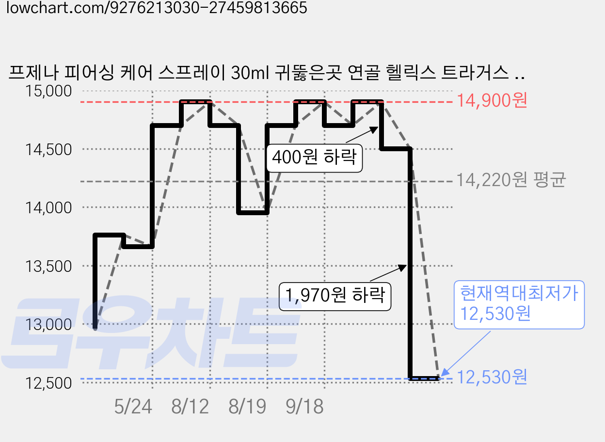 프제나 피어싱 케어 스프레이 30ml 귀뚫은곳 연골 헬릭스 트라거스 뚫은후관리, 1개, 진정 케어 타입 가격 변동 차트, 현재가 12,530원, 역대최저가