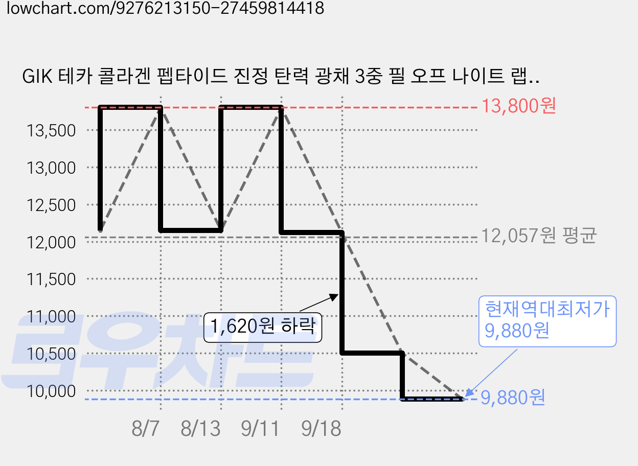 GIK 테카 콜라겐 펩타이드 진정 탄력 광채 3중 필 오프 나이트 랩핑 마스크 팩, 1개, 1개입 가격 변동 차트, 현재가 9,880원, 역대최저가