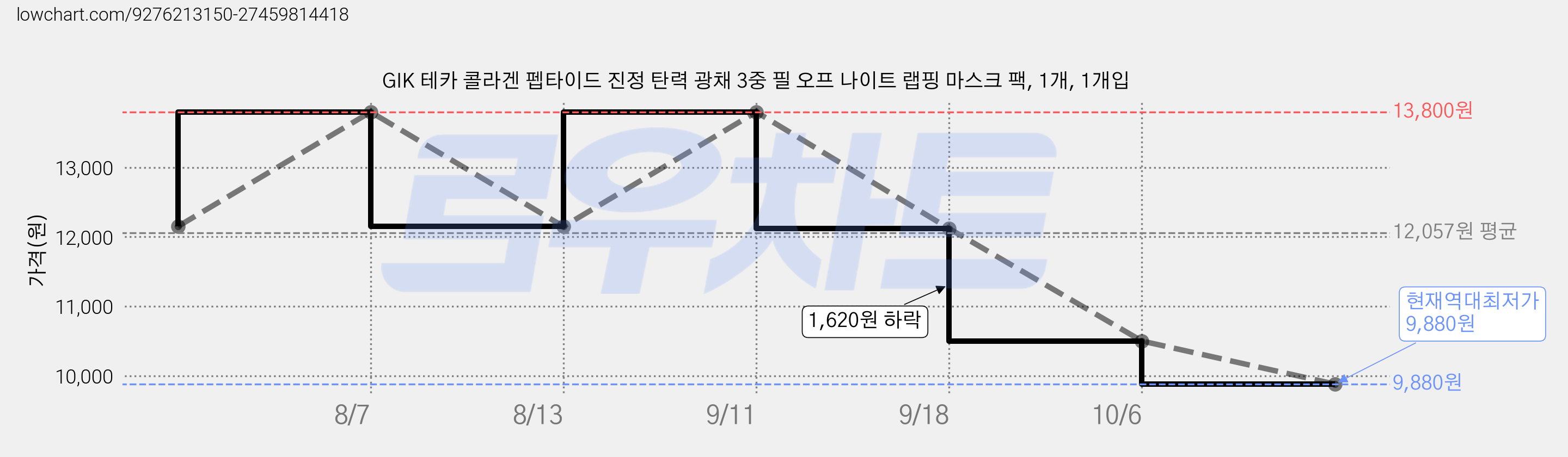 GIK 테카 콜라겐 펩타이드 진정 탄력 광채 3중 필 오프 나이트 랩핑 마스크 팩, 1개, 1개입 가격 변동 차트, 현재가 9,880원, 역대최저가