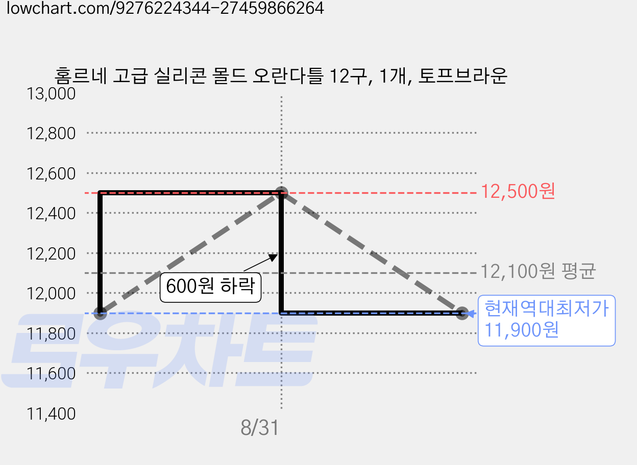 홈르네 고급 실리콘 몰드 오란다틀 12구, 1개, 토프브라운 가격 변동 차트, 현재가 11,900원, 역대최저가